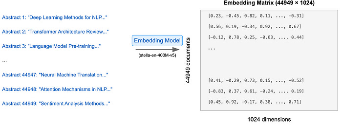 text preprocessing: understanding vectorization and... From Text to Insights: Hands-on Text Clustering and Topic Modeling — Part 1