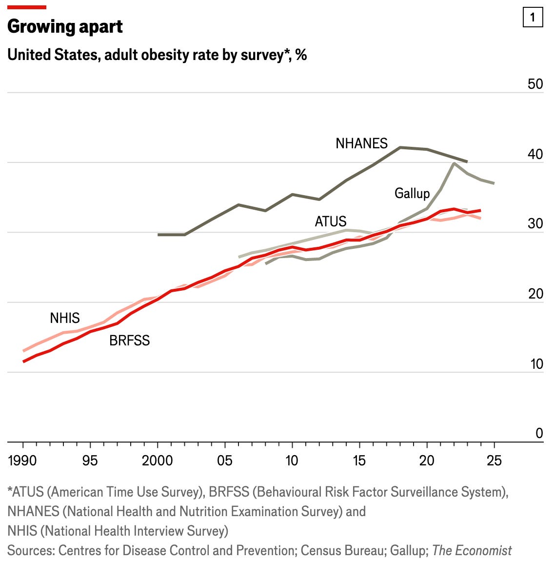 A graph showing the growth of obesity

AI-generated content may be incorrect.