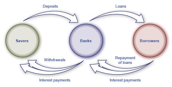 Principles of Macroeconomics 2e, Money and Banking, The Role of Banks | OER  Repository - Affordable Learning LOUISiana