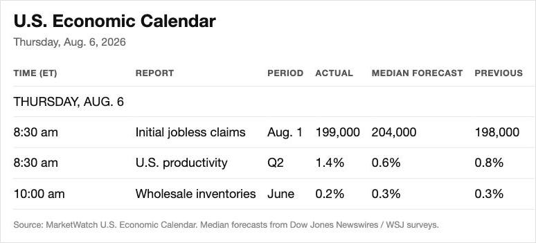 U.S. Economic Calendar for Thursday August 6 2026 showing jobless claims productivity and wholesale inventories data