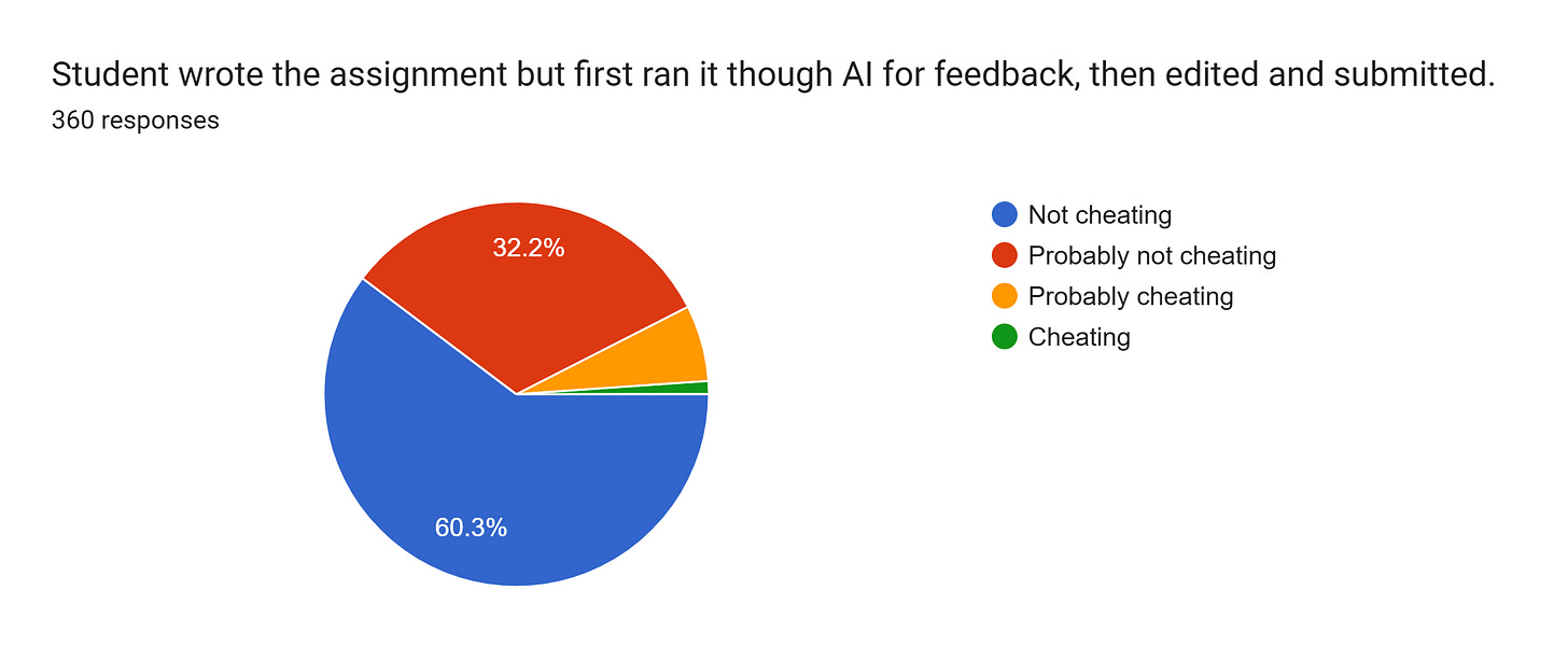 Forms response chart. Question title: Student wrote the assignment but first ran it though AI for feedback, then edited and submitted.. Number of responses: 360 responses. Forms response chart. Question title: Student wrote the assignment but first ran it though AI for feedback, then edited and submitted.. Number of responses: 360 responses.