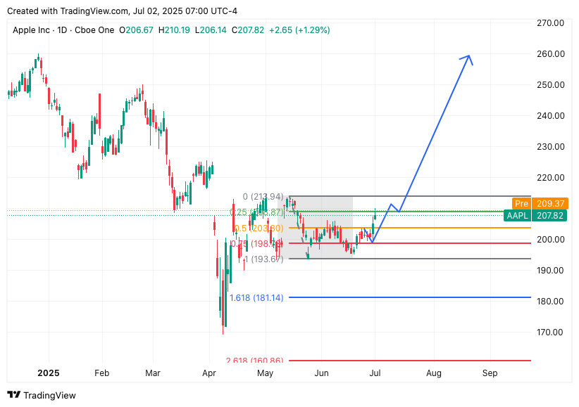 TradingView chart TradingView chart