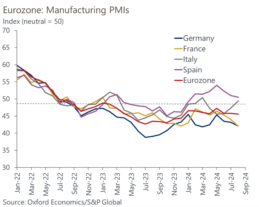 European struggles are slowing the global industrial upturn | Oxford  Economics