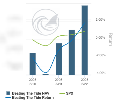 Beating The Tide NAV vs SPX 18-22 May 2026, the portfolio recovering to lead the index Beating The Tide NAV vs SPX 18-22 May 2026, the portfolio recovering to lead the index