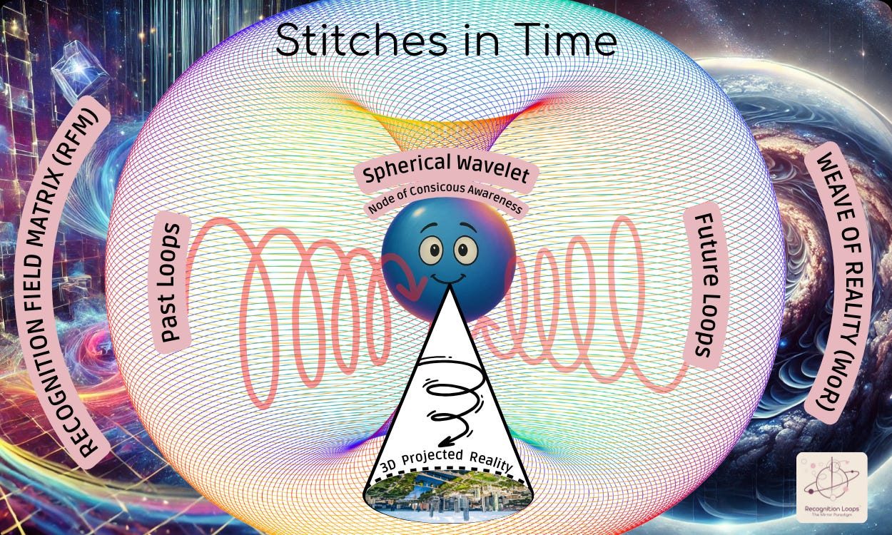 A colorful diagram titled “Stitches in Time” depicts a smiling blue sphere — the Spherical Wavelet: Node of Conscious Awareness — sitting between looping red lines labeled Past Loops and Future Loops. Surrounding it is a rainbow-colored mesh representing the Recognition Field Matrix (RFM) and the Weave of Reality (WoR). Below, a triangular funnel projects these loops downward into 3D Projected Reality, illustrated with a cityscape.