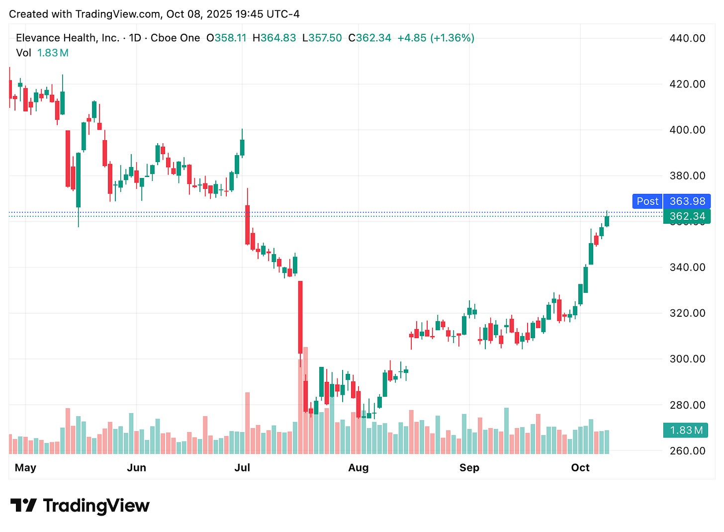 TradingView chart