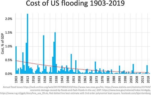 flooding percent gdp chart