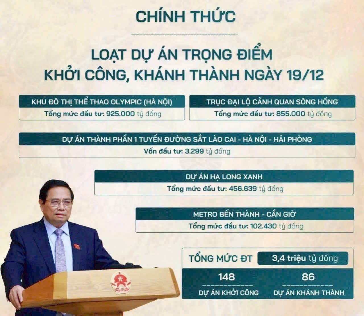 Chính thức khởi công và khánh thành loạt dự án trọng điểm ngày 19/12 Chính thức khởi công và khánh thành loạt dự án trọng điểm ngày 19/12