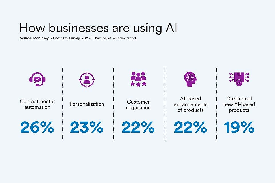 File:Business applications of AI - 2024 AI index.jpg