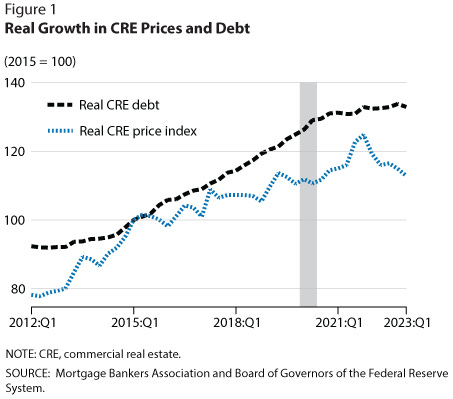 Commercial Real Estate: Where Are the Financial Risks? | St. Louis Fed