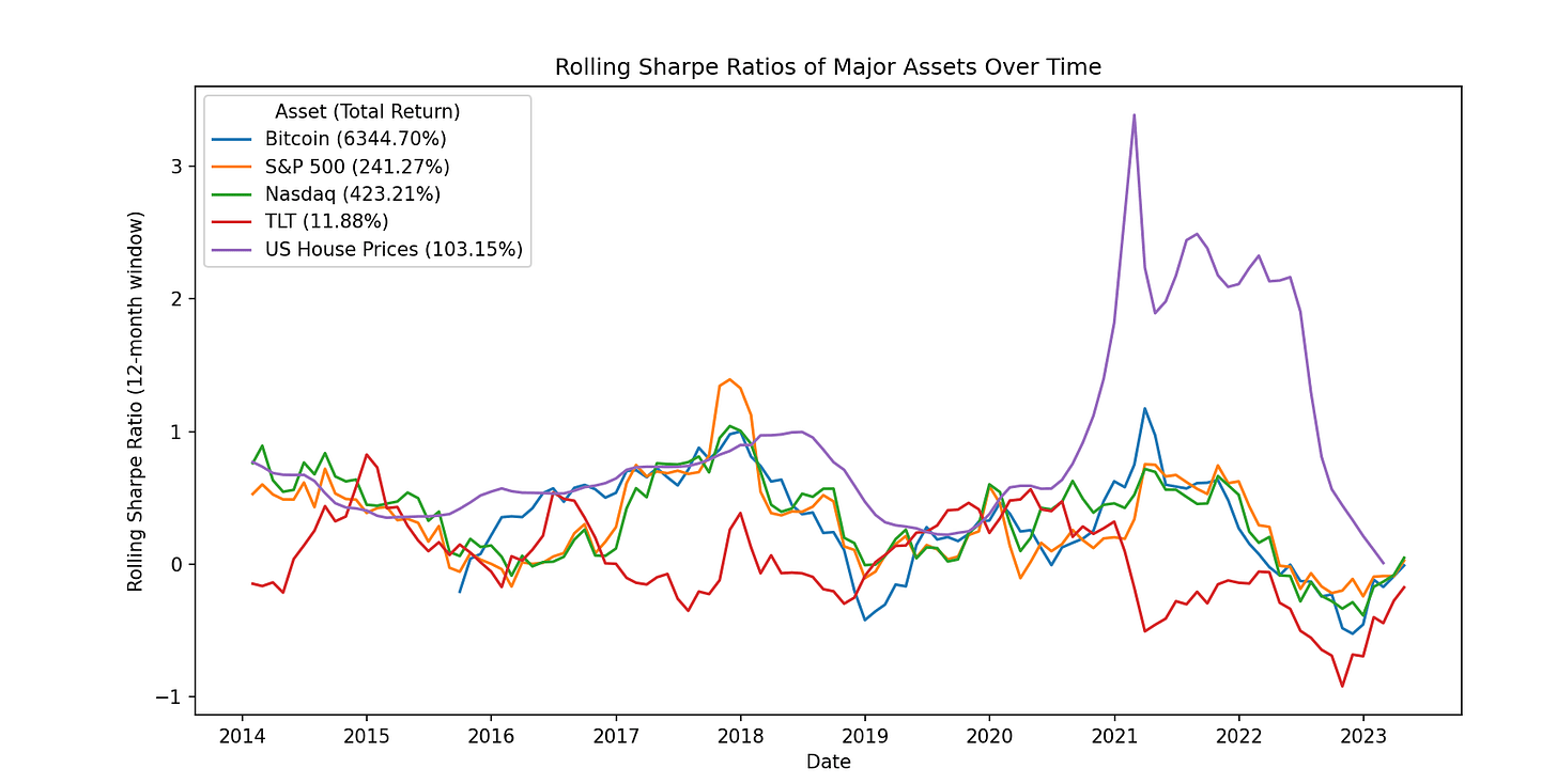 Sharpe Ratio indicates Bitcoin is the best horse in the race | CoinMarketCap