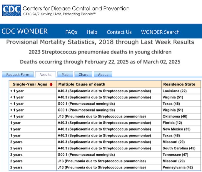 Kids are also dying with Streptococcal pneumonia infections when they develop pneumonia, meningitis, or septicemia. 