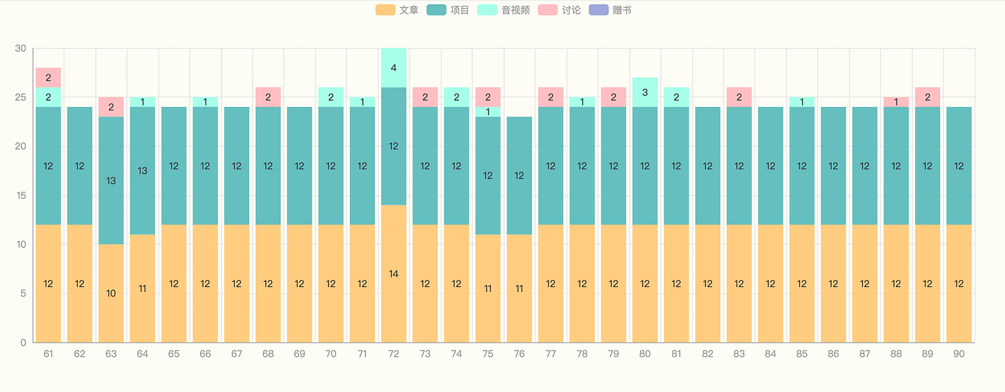 第3季周刊每期内容数量图 第3季周刊每期内容数量图