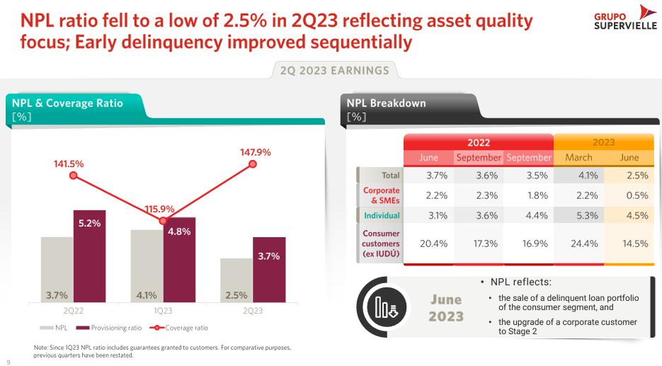 Supervielle (SUPV) NPL in Q1 2023 Supervielle (SUPV) NPL in Q1 2023
