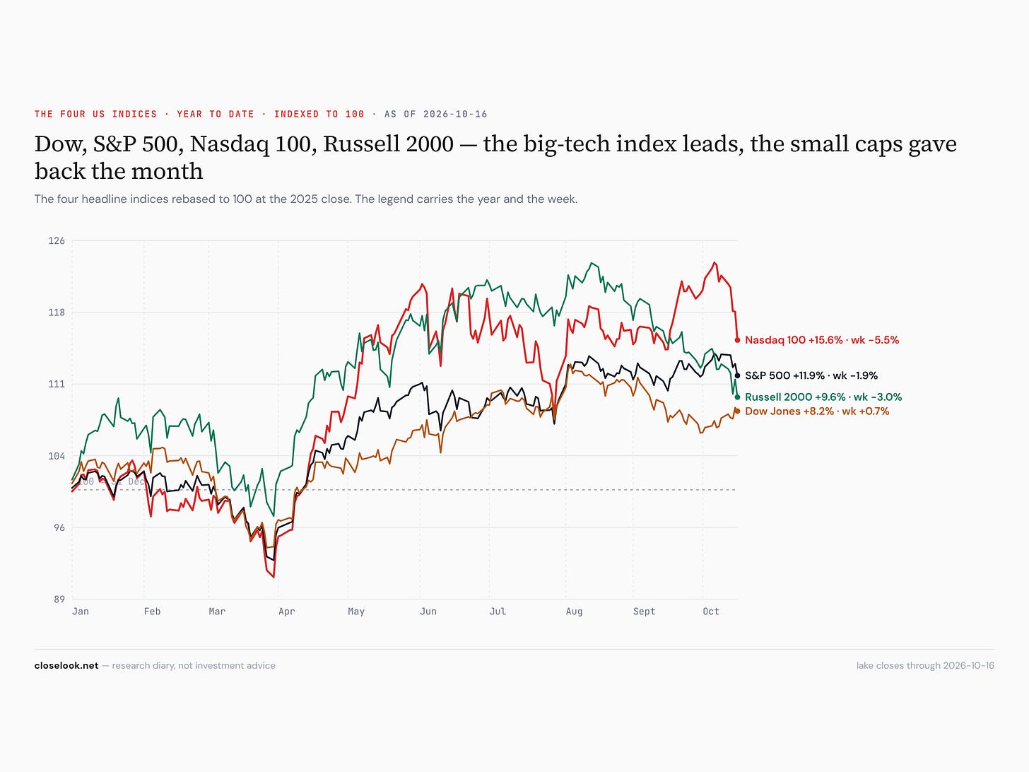 four indices 2026 10 16 four indices 2026 10 16