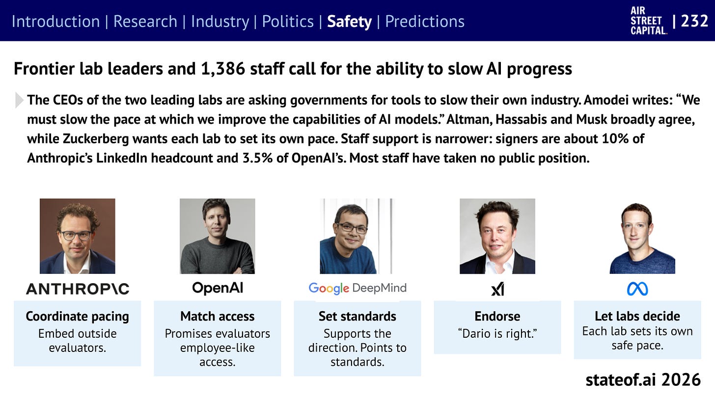 soai_safe_pacing_leaders_2026 Frontier-lab leaders take different positions on pacing AI development and independent oversight.