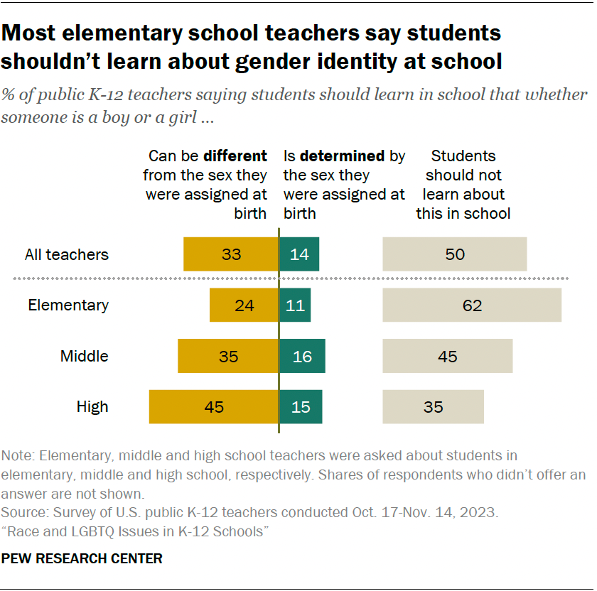 Most elementary school teachers say students shouldn’t learn about gender identity at school Most elementary school teachers say students shouldn’t learn about gender identity at school