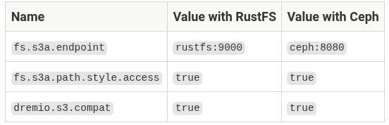Still in Advanced Options, find **Connection Properties** and add three Still in Advanced Options, find **Connection Properties** and add three