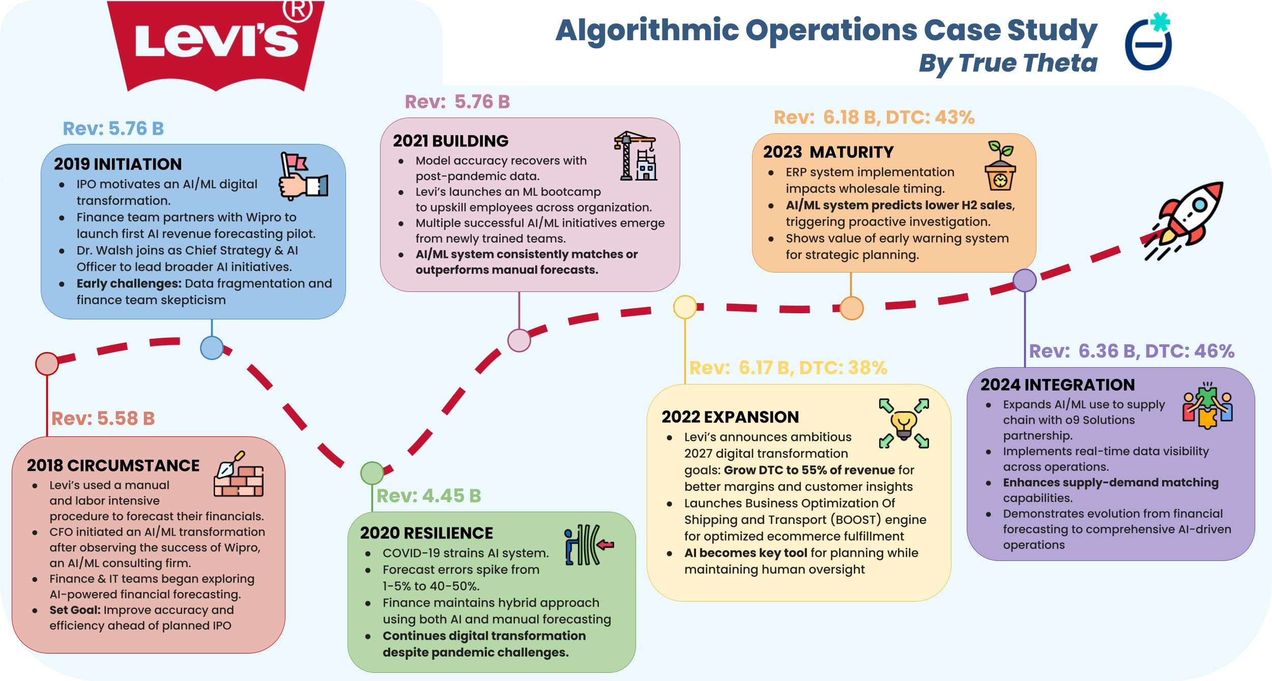 Levi's: A Corporate Algorithm Case Study