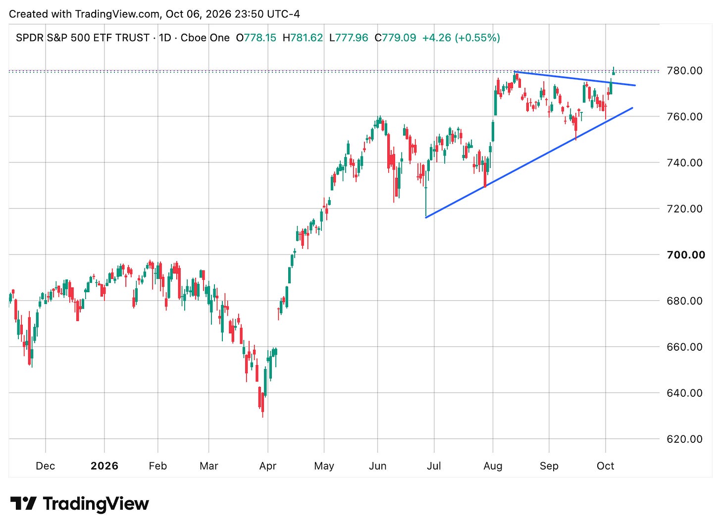 TradingView chart TradingView chart