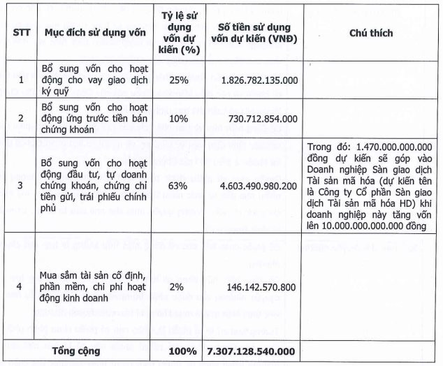 Một công ty chứng khoán muốn rót gần 1.500 tỷ góp vốn thành lập sàn giao dịch tài sản mã hóa- Ảnh 1.