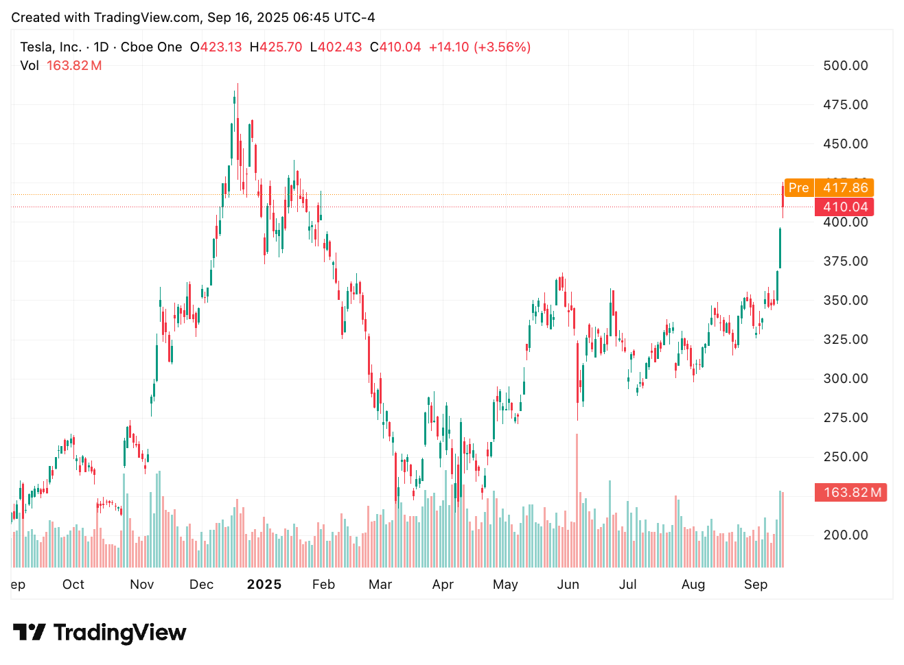 TradingView chart TradingView chart