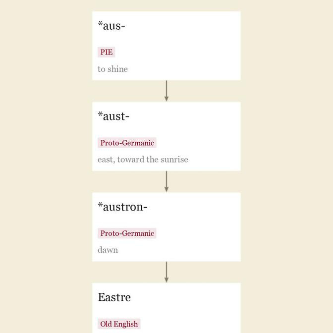 Origin and meaning of Easter