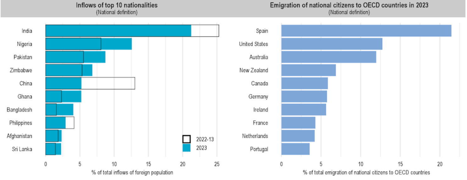 Record British Emigration Undermines UK Tax Base Amid Labour’s High-Tax ...