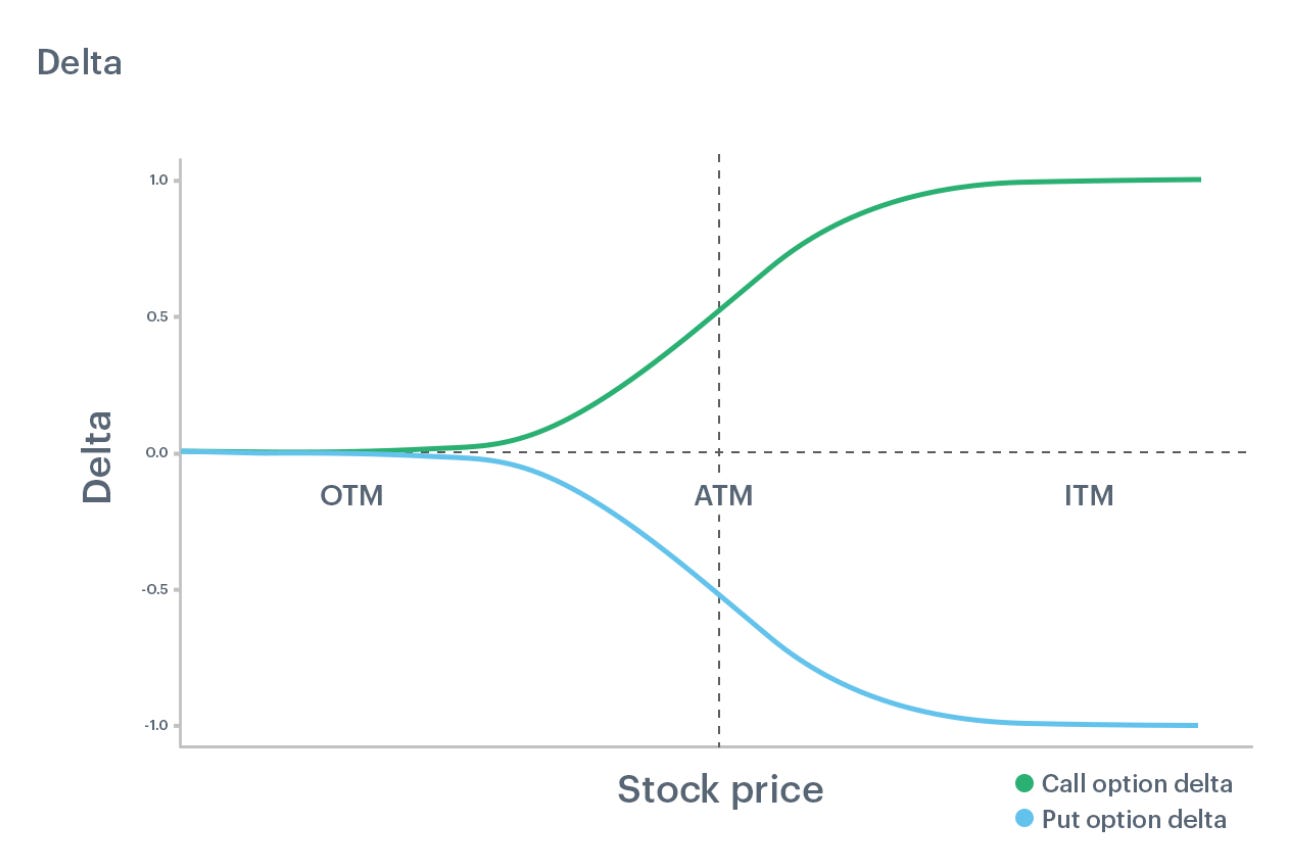 期權第四篇：Delta、Gamma、Theta 與Vega 的解讀- btyc