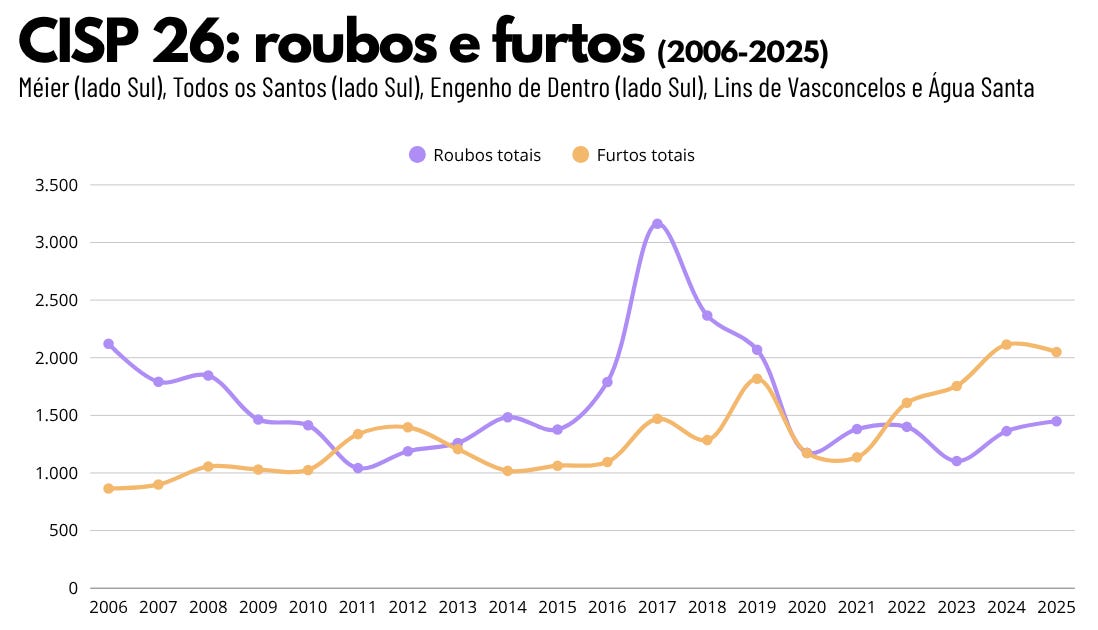 Gráfico da série histórica (2006-2025) dos furtos e roubos totais na CISP 26, onde ficam Méier, Todos os Santos, Engenho de Dentro, Água Santa e Lins de Vasconcelos.