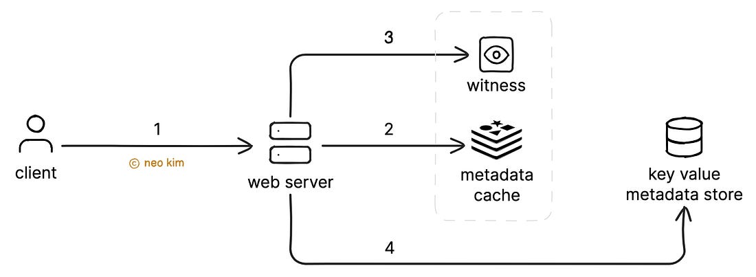 How S3 Metadata Gets Queried How S3 Metadata Gets Queried