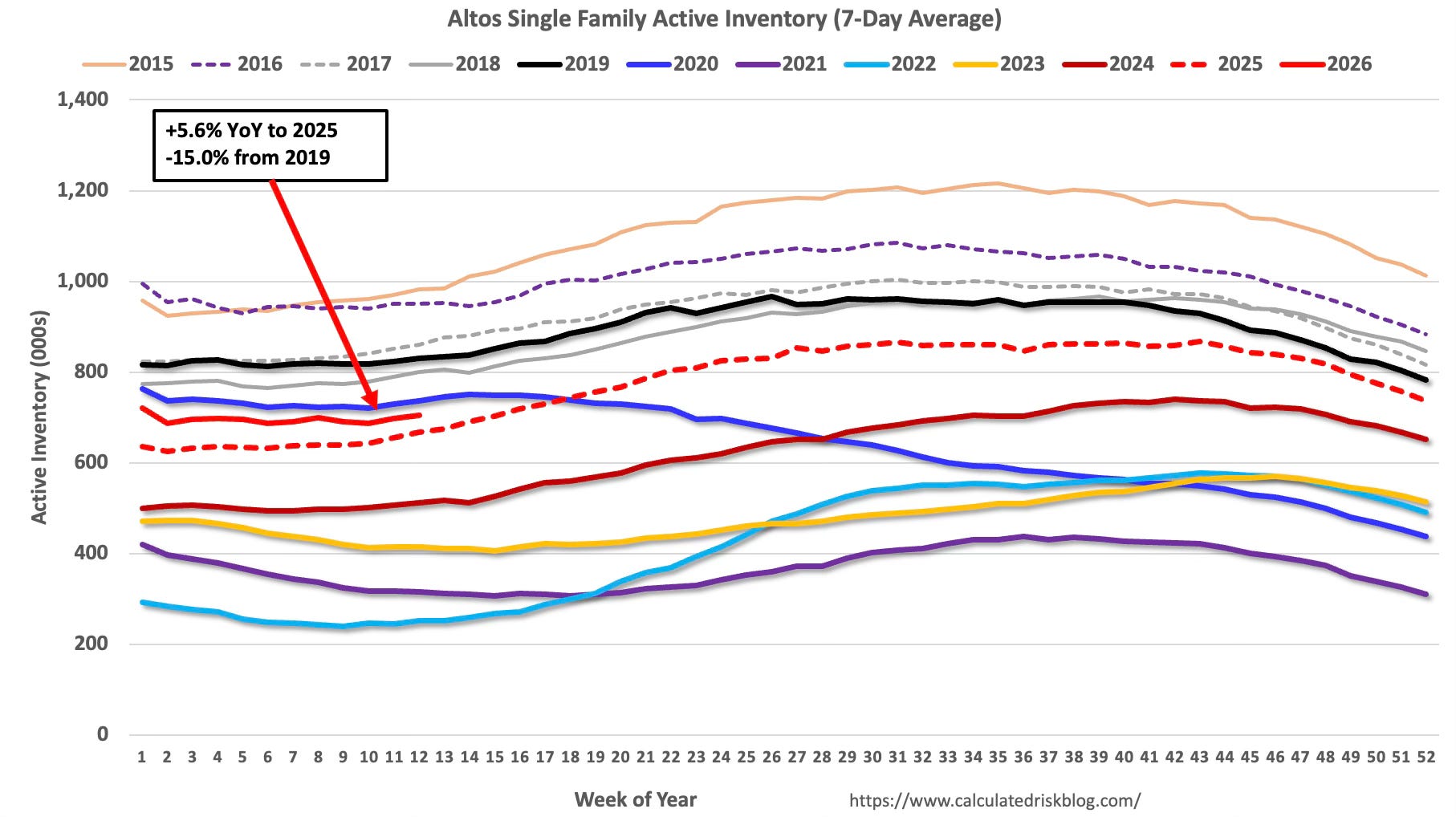 calculatedrisk.substack.com - CalculatedRisk by Bill McBride - 3rd Look at Local Housing Markets in February