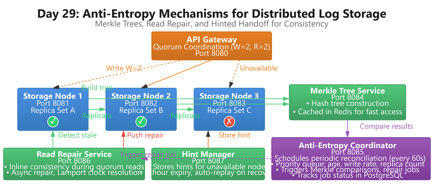 Distributed Log Implementation With Java & Spring Boot | Hands On System  Design Course - Code Everyday | Substack