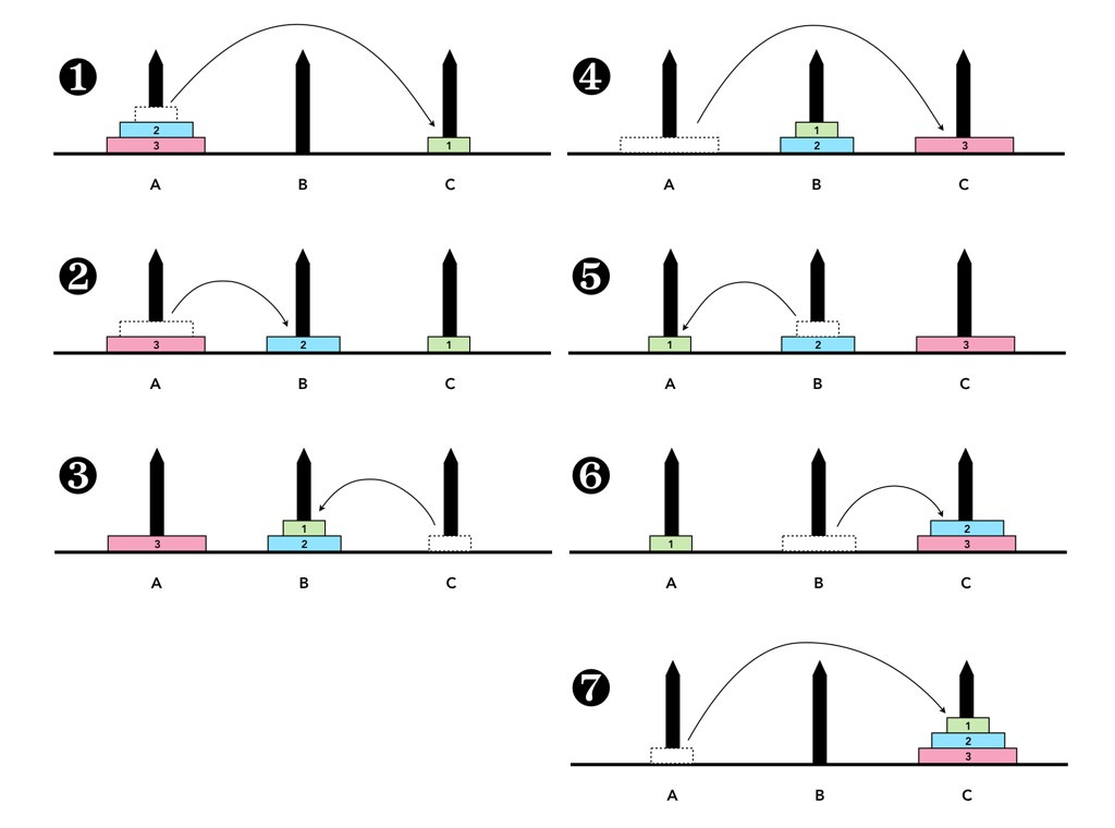 Recursion – The Towers of Hanoi (iii) – The Craft of Coding
