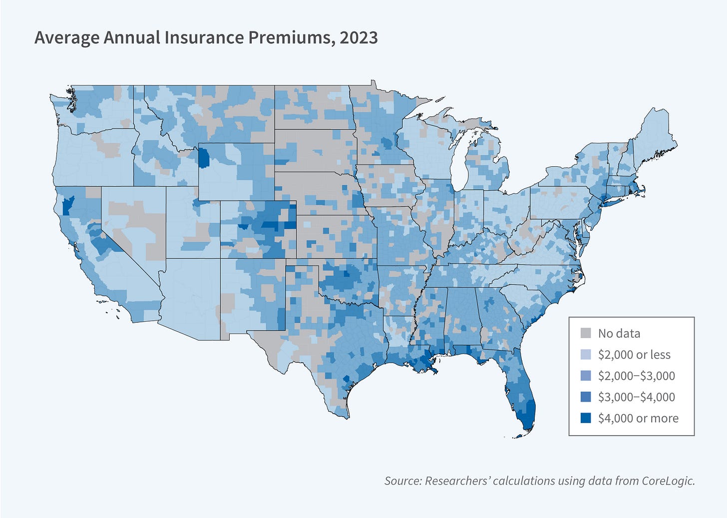 This figure is a map of the United States titled "Average Annual Insurance Premiums, 2023" showing insurance premium ranges by state. The map uses a color-coded legend to represent different premium ranges: •	Lightest blue: $2,000 or less •	Light blue: $2,000 - $3,000 •	Dark blue: $3,000 - $4,000 •	Darkest blue: $4,000 or more •	Gray: No data The map shows variations in insurance premiums across different states: •	Most states in the west coast, central and northern parts of the country are a lighter shade of blue, indicating the lowest premium range. •	Several states in the southeast and along the east coast are darker shades of blue, indicating middle-range premiums. •	Florida and Louisiana are areas colored the darkest blues, indicating the highest premium range of $4,000 or more. •	A few states in the mid-west appear to be gray, indicating no data available. The source line reads: "Source: Researchers' calculations using data from CoreLogic."