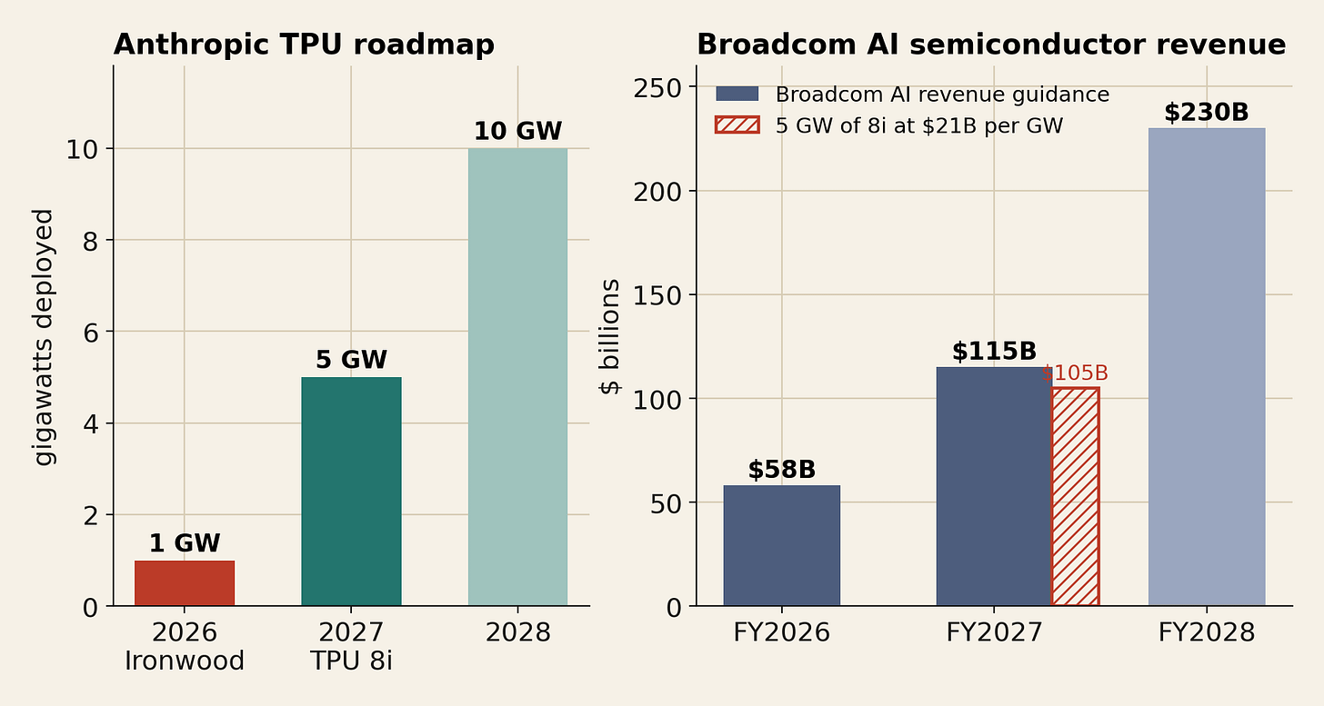 Anthropic's TPU roadmap and Broadcom's AI revenue guidance. Anthropic's TPU roadmap and Broadcom's AI revenue guidance.