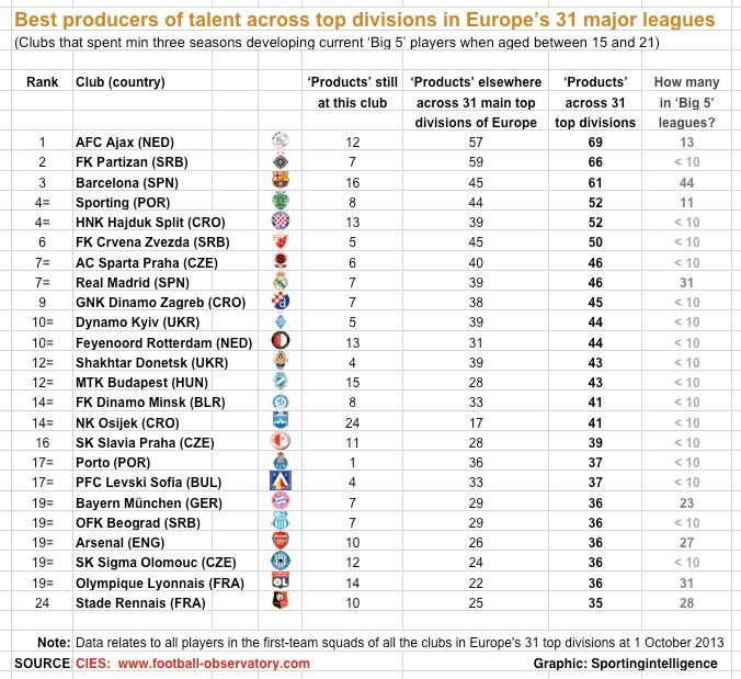 CIES best producers 13-14, 31 nations CIES best producers 13-14, 31 nations
