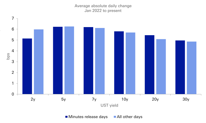 The FOMC minutes have not been a vol event this cycle