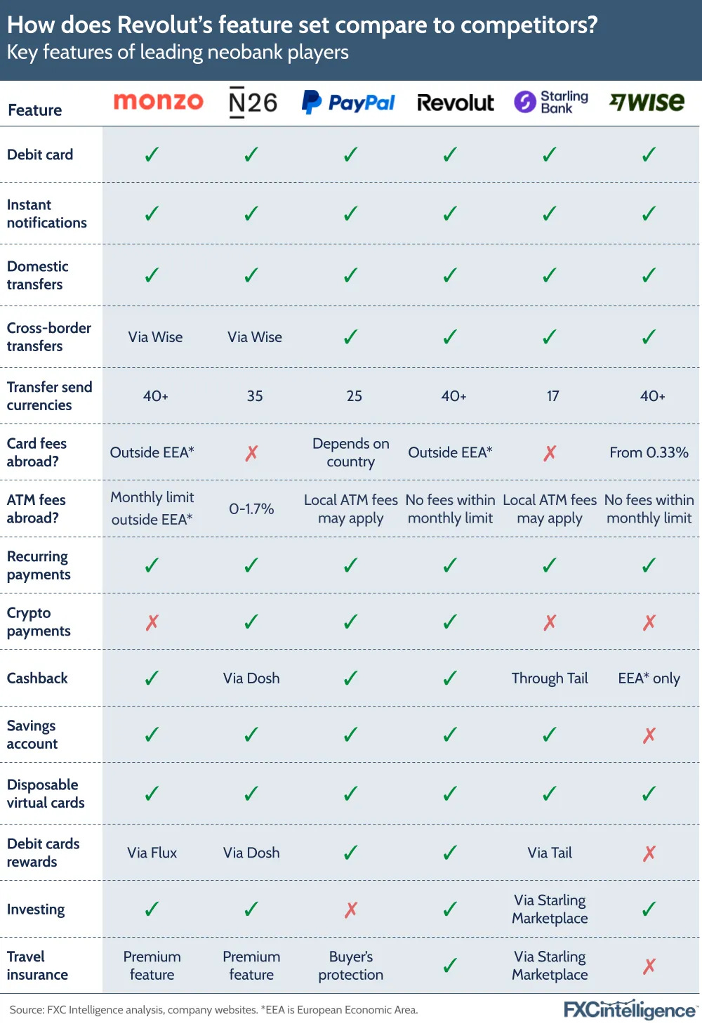 C2B pay-by-bank (PBB) transaction flow; How do neobanks compare in 2024?;  Australian Open Banking Ecosystem;