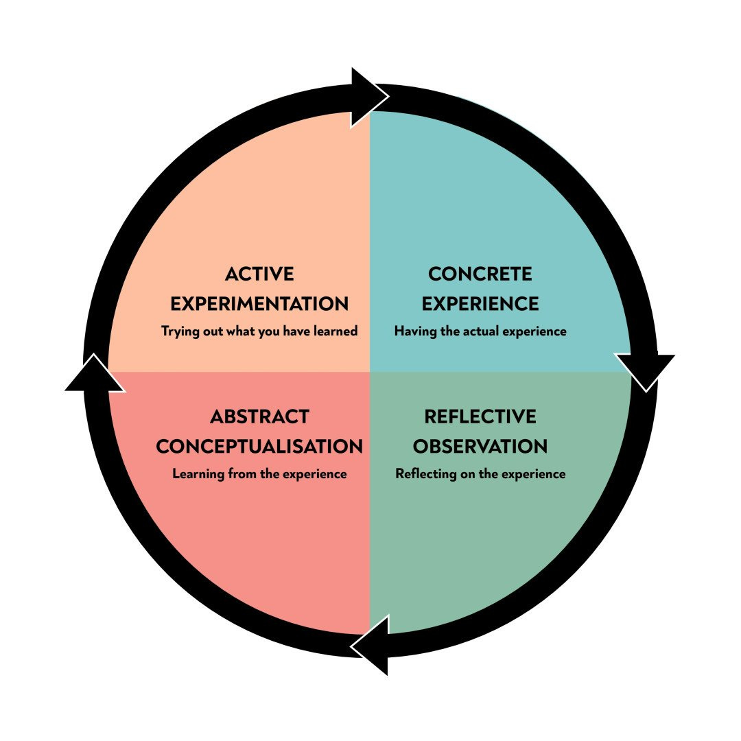 Kolb's Learning Styles & Experiential Learning Cycle