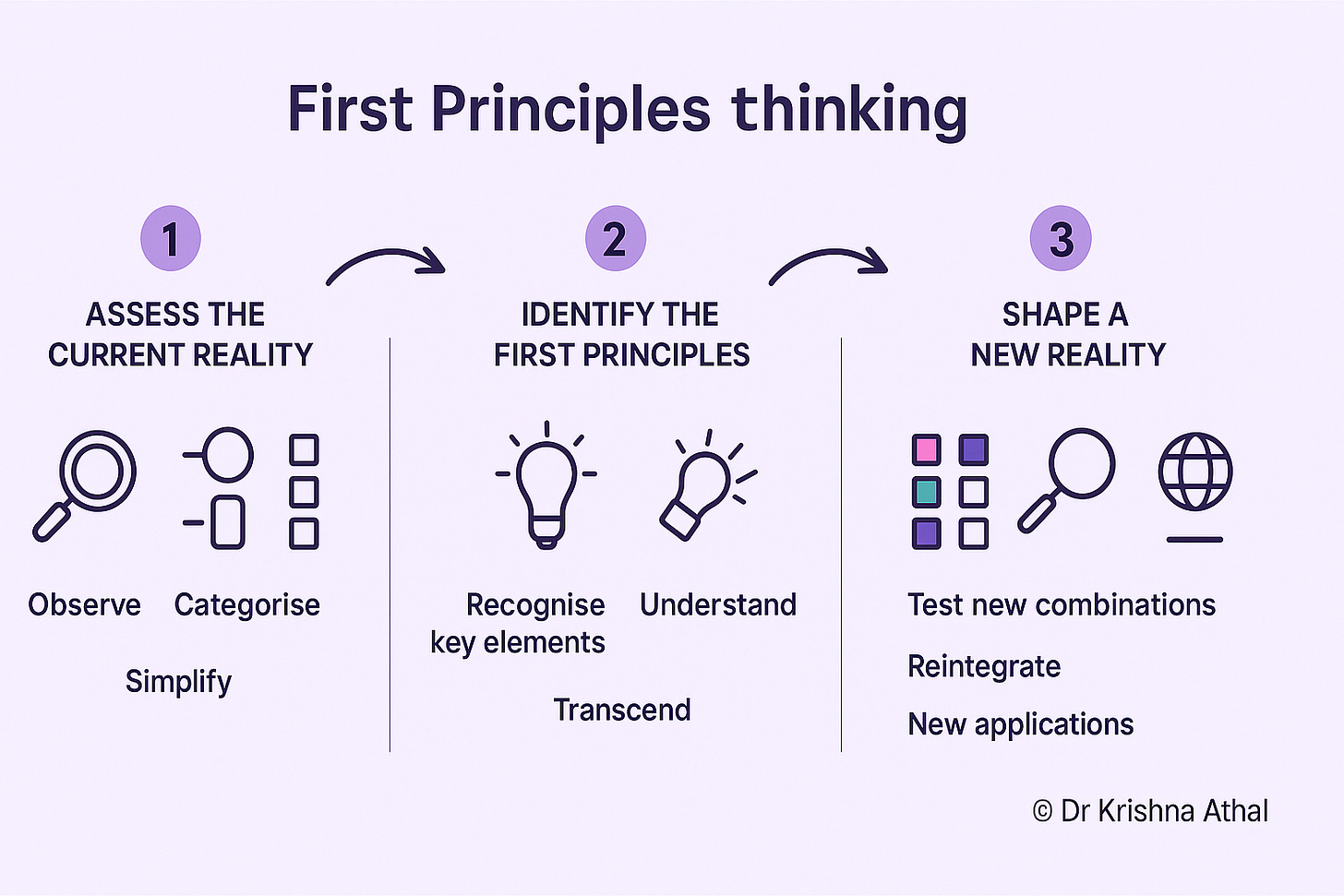 First Principles Thinking: The Ultimate Tool for Problem Solving and Innovation - Dr Krishna Athal