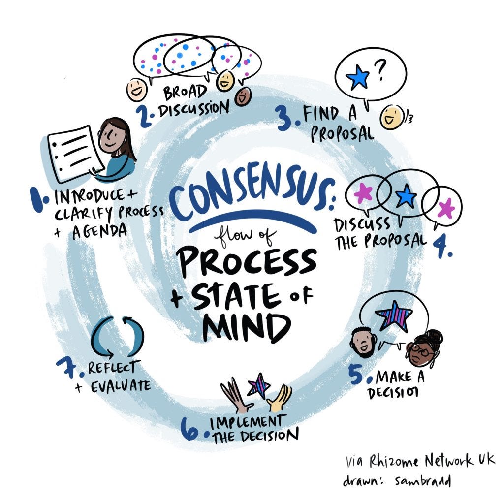 Supporting Group Decision Making - Consensus Skills - Drawing Change