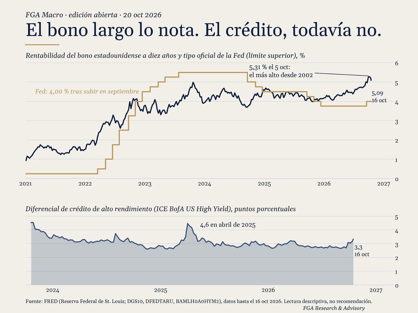 El bono largo en máximos desde 2002 y el diferencial de crédito todavía contenido
