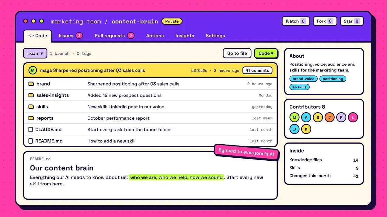 Illustrated private GitHub repo used as a content brain, with folders synced to the AI tools of every team member Illustrated private GitHub repo used as a content brain, with folders synced to the AI tools of every team member