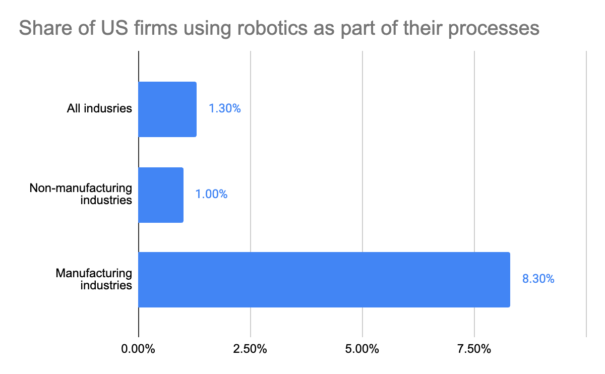 工业机器人部署缺口：作为学习系统的整合