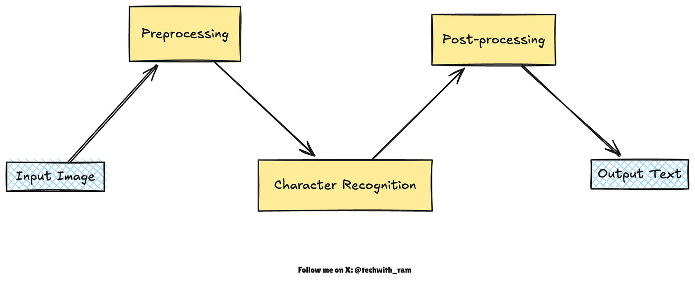 When Machines Learn to Read: DeepSeek OCR Explained