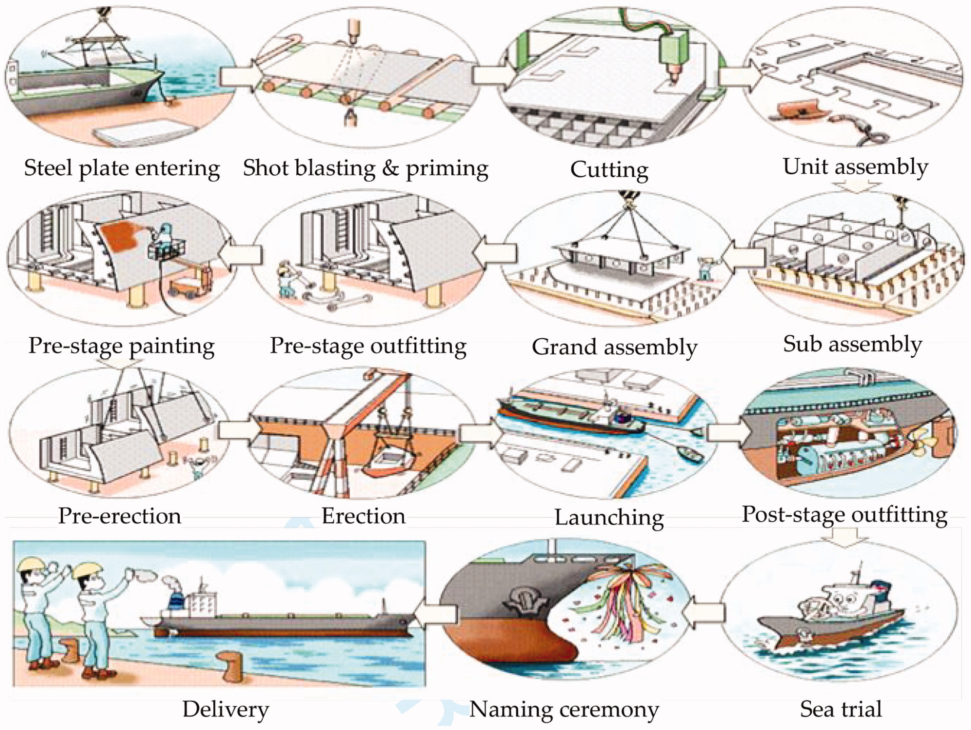 A cruise through the shipbuilding industry