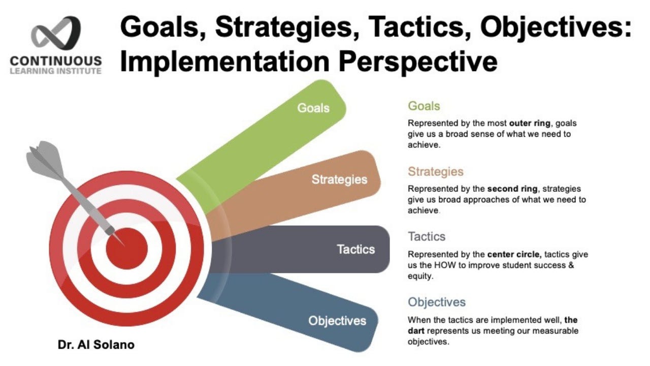 Goals, Strategies, Tactics, Objectives