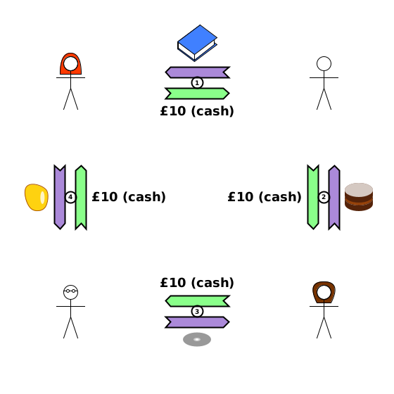 [1] (TT) Bob→Alice {book}. (TD) Alice→Bob {£10 (cash)}. [2] (TT) Charlotte→Bob {cake}. (TD) Bob→Charlotte {£10 (cash)}. [3] (TT) Dom→Charlotte {DVD}. (TD) Charlotte→Dom {£10 (cash)}. [4] (TT) Alice→Dom {amber}. (TD) Dom→Alice {£10 (cash)}.