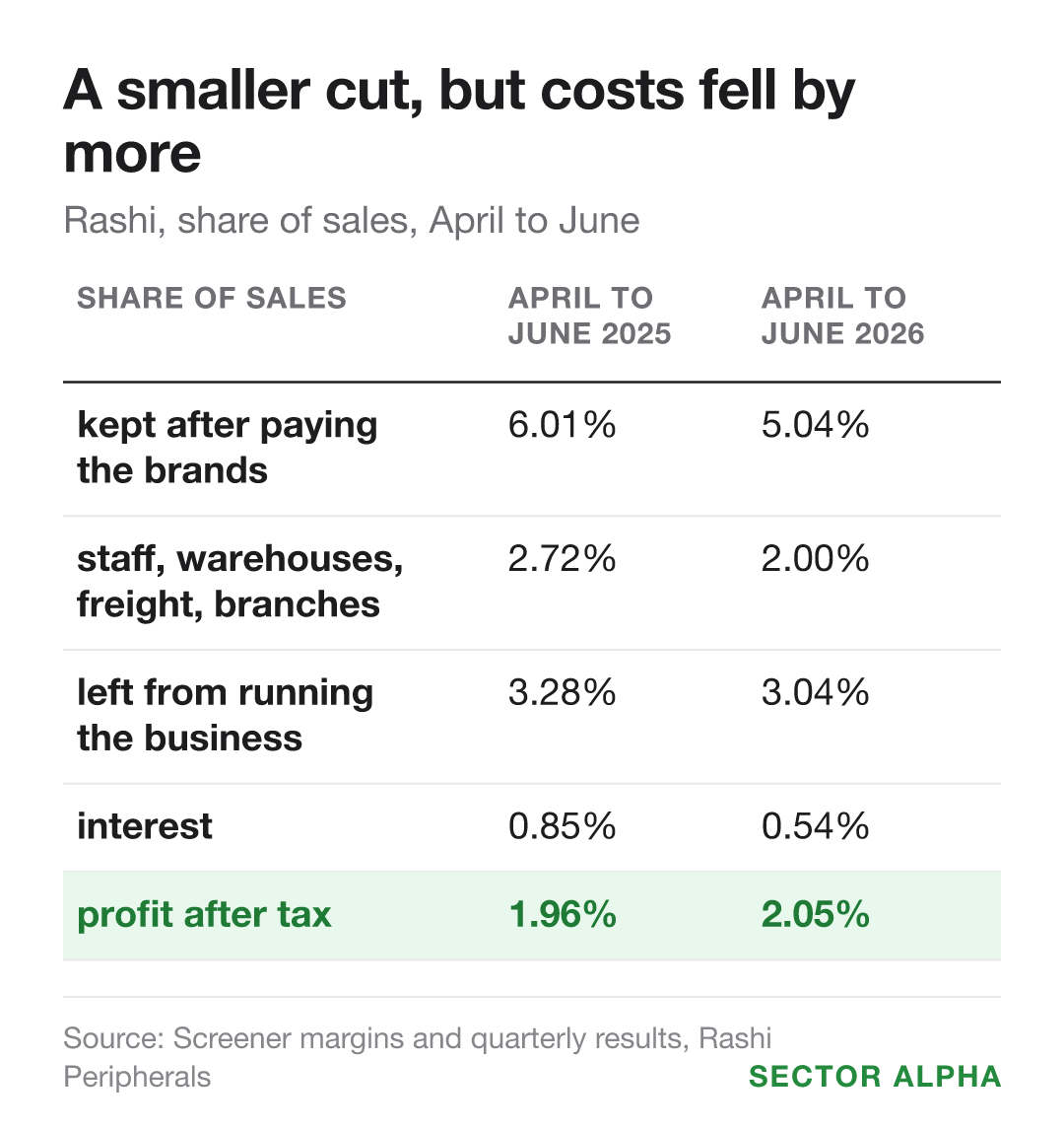 Table, share of sales, April to June 2025 then 2026: kept after paying the brands 6.01% then 5.04%; staff, warehouses, freight, branches 2.72% then 2.00%; left from running the business 3.28% then 3.04%; interest 0.86% then 0.53%; profit after tax 1.96% then 2.05%. Table, share of sales, April to June 2025 then 2026: kept after paying the brands 6.01% then 5.04%; staff, warehouses, freight, branches 2.72% then 2.00%; left from running the business 3.28% then 3.04%; interest 0.86% then 0.53%; profit after tax 1.96% then 2.05%.